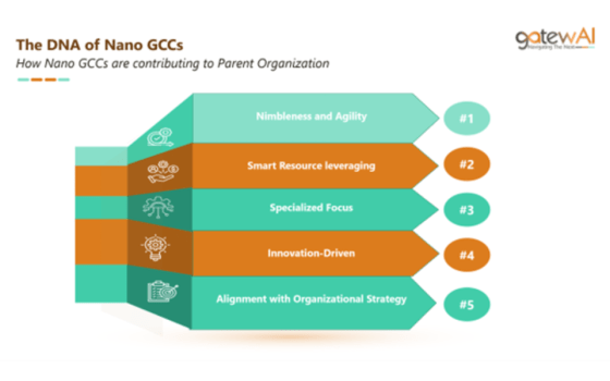 The DNA of Nano GCCs: Why Small is the New Smart