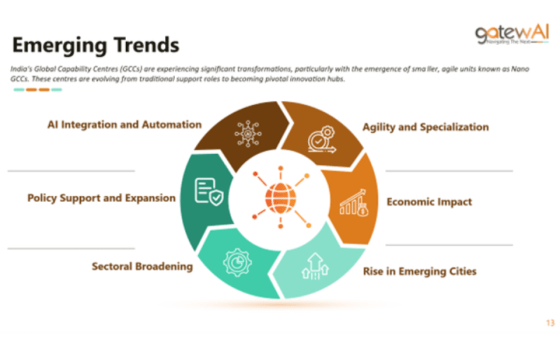 Emerging Trends Shaping the Future of Nano GCCs in India